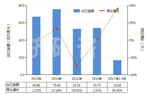 2013-2017年3月中國鈣(HS28051200)出口總額及增速統(tǒng)計 2013-2017年3月中國鈣(HS28051200)出口總額及增速統(tǒng)計